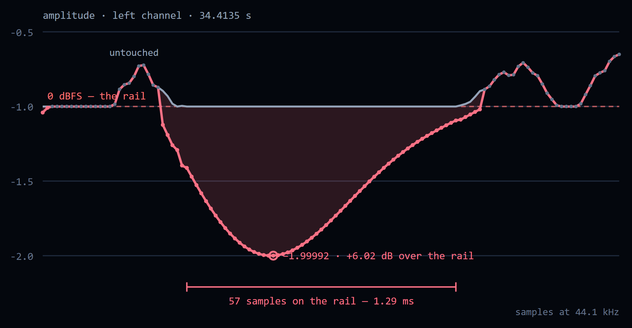 A rebuilt peak