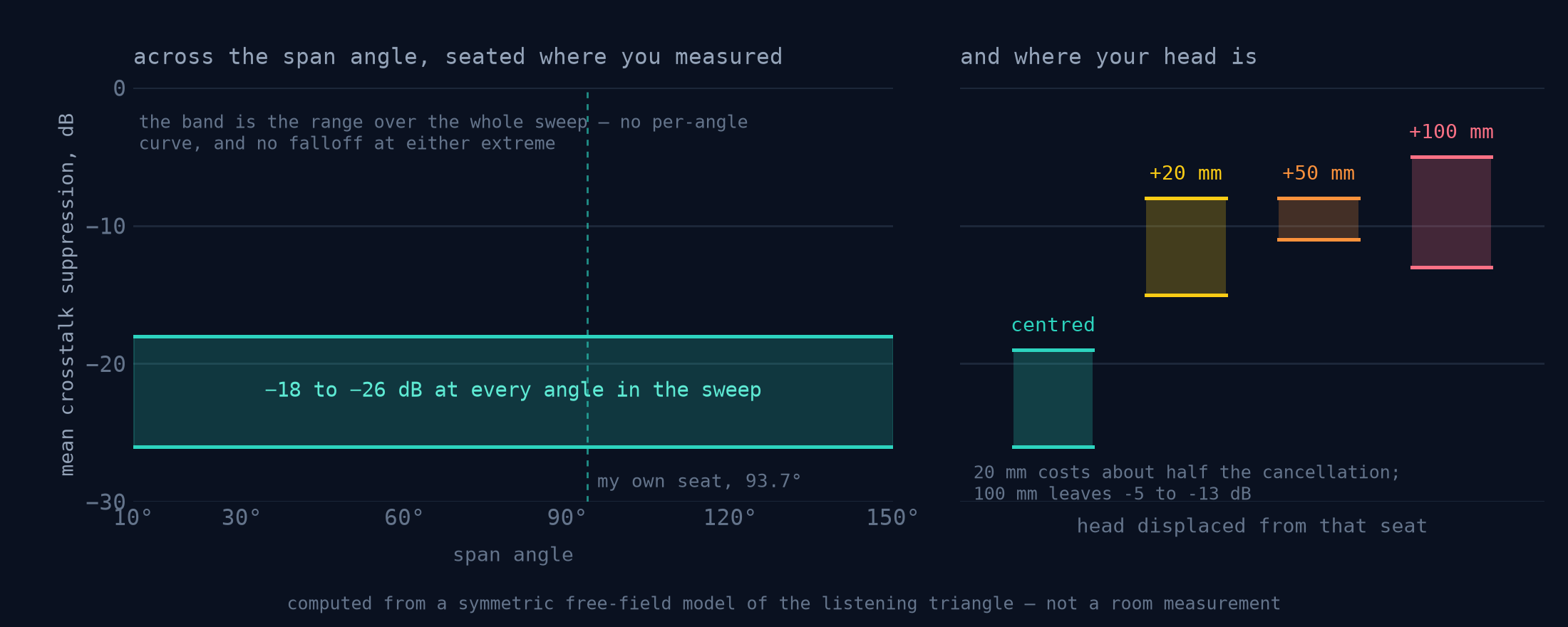 XTC suppression and its head-movement cost